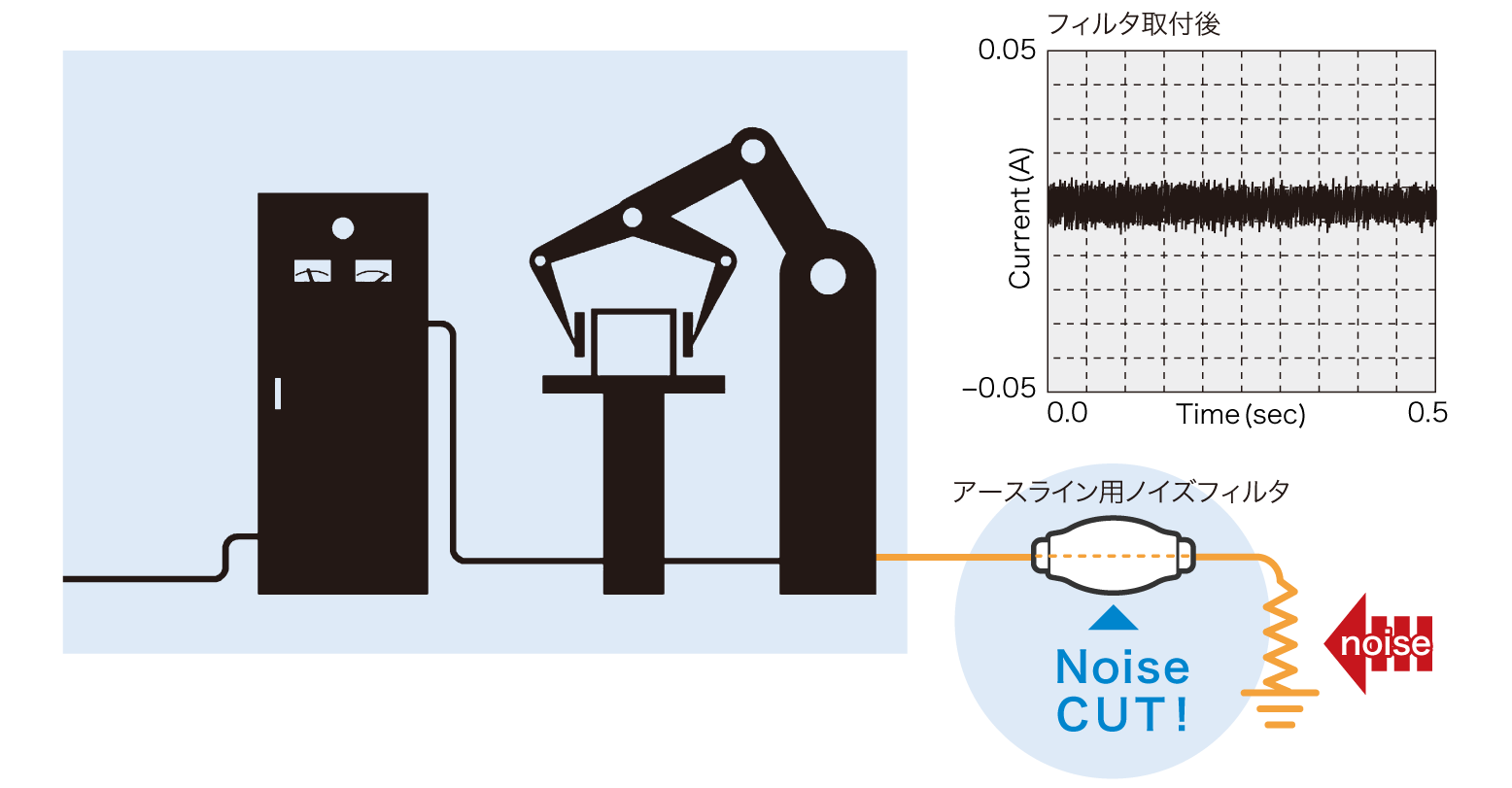 アースライン（アース線）用ノイズフィルタ導入後