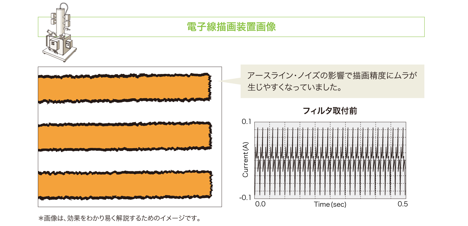 アースライン（アース線）用ノイズフィルタ導入前は電子線描画装置に描画精度のムラが発生