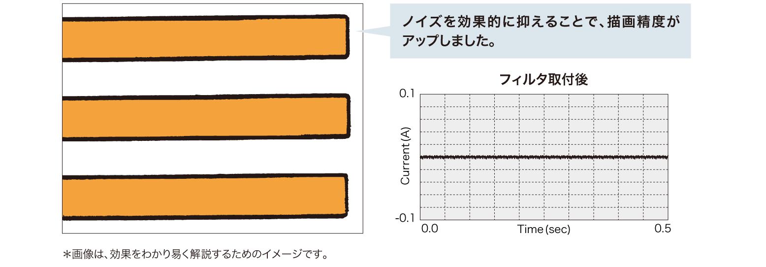 アースライン（アース線）用ノイズフィルタ導入後