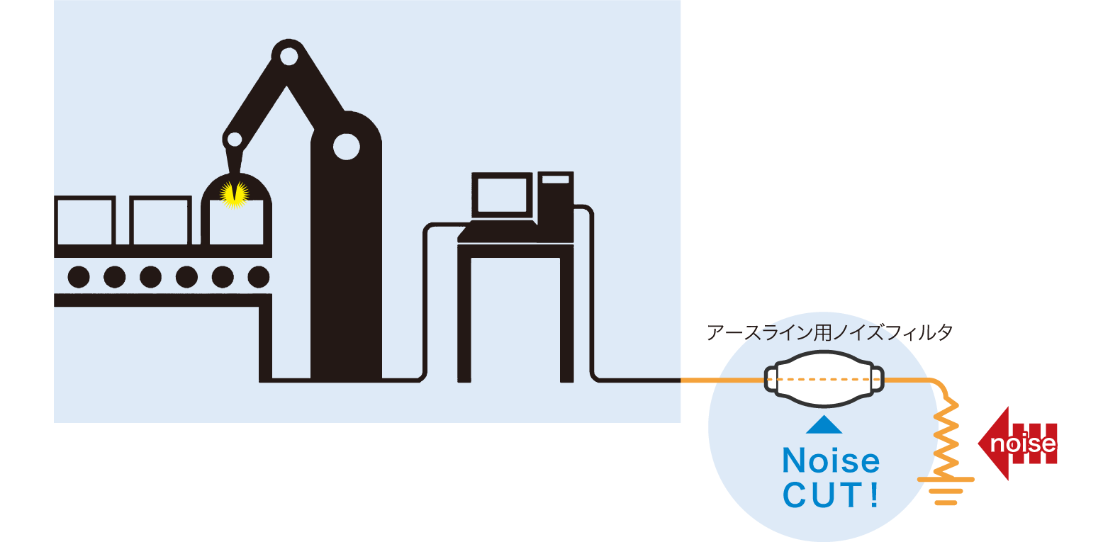 アースライン（アース線）用ノイズフィルタ導入後