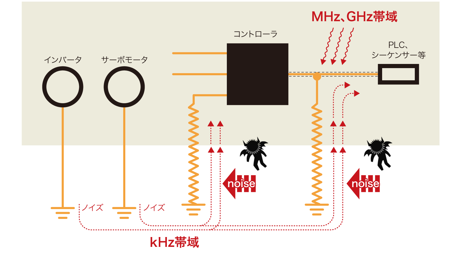 アースライン（アース線）用ノイズフィルタ導入前はシールド線がアンテナとして作用し通信データのエラーを発生