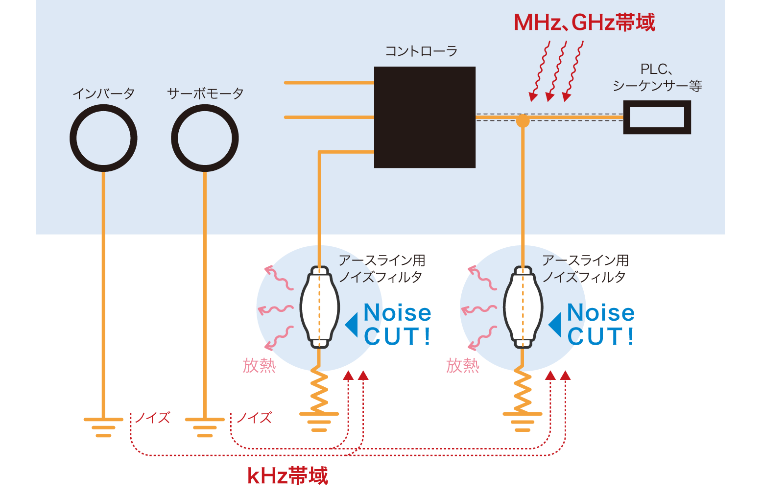 アースライン（アース線）用ノイズフィルタ導入後