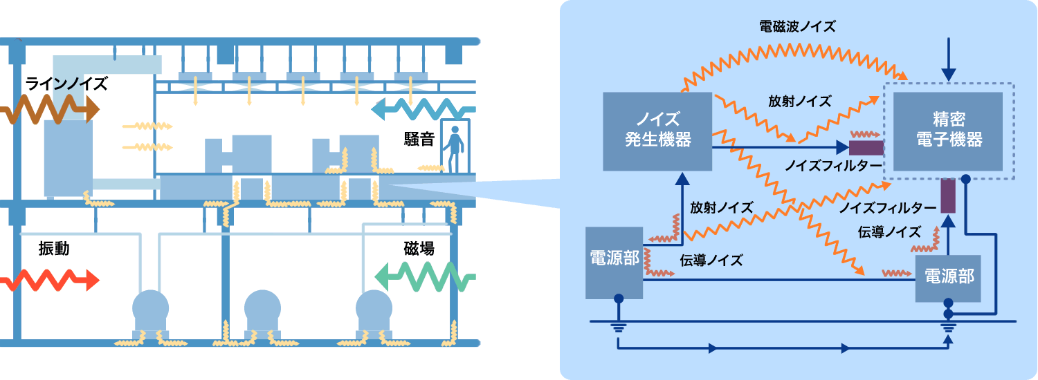 現代の工場にはノイズ環境でいっぱい
