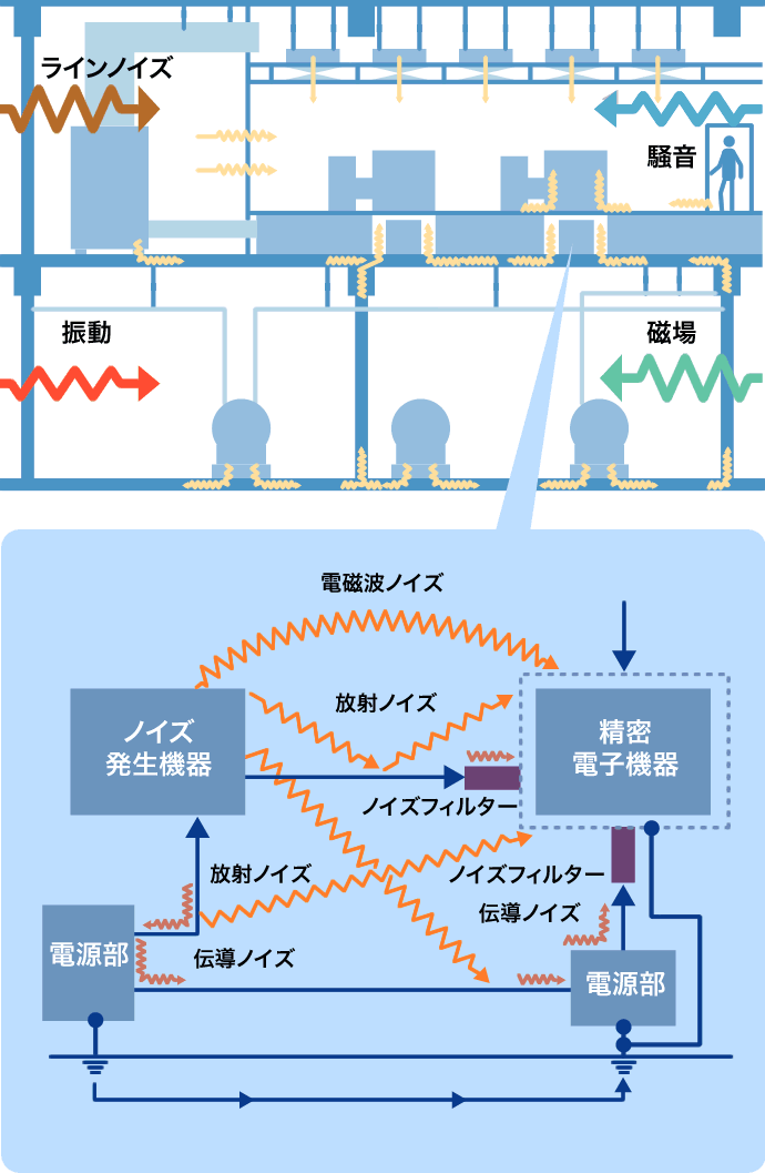 現代の工場にはノイズ環境でいっぱい