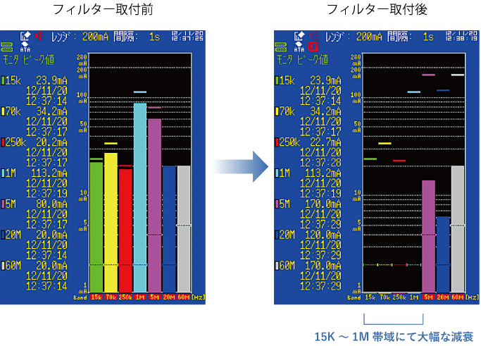 測定機器によるアースライン（アース線）ノイスの減衰状況