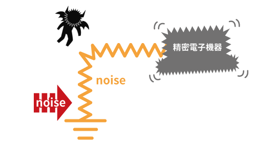 漏洩電流がアース線から入り込み、精密電子機器に影響を及ぼします
