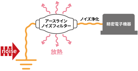 アースから伝わる漏洩電流を熱エネルギーに変換して減衰します